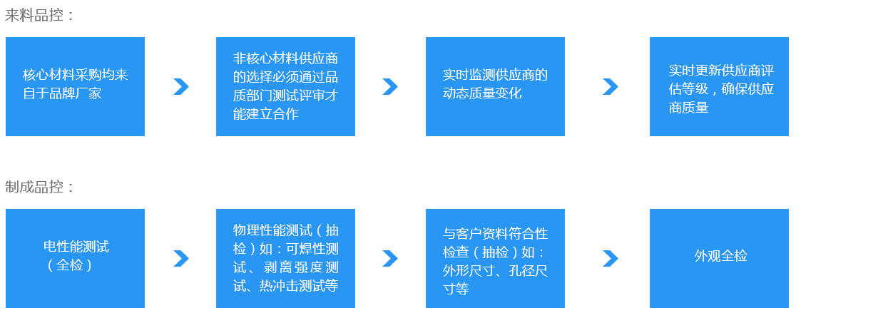 质量体系(图2)